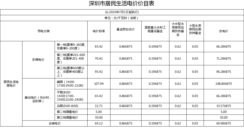 深圳最新电价调整，原因及影响深度解析